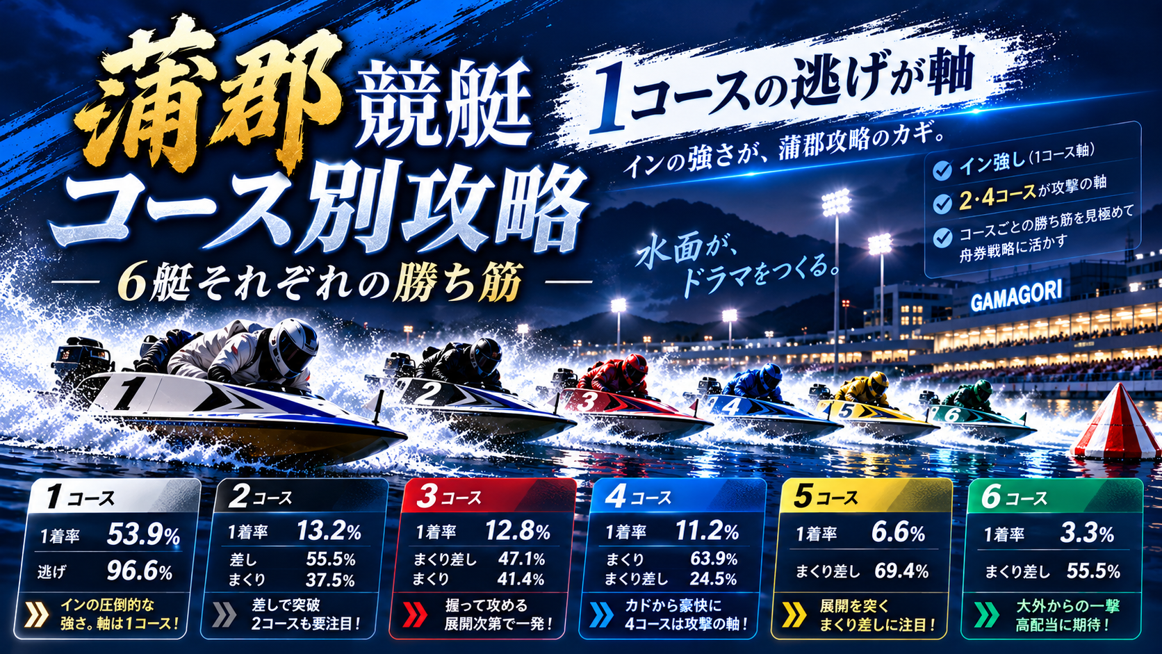 蒲郡競艇コース別攻略の画像